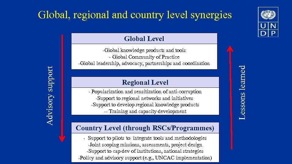 Global, regional and country level synergies -Global knowledge products and tools - Global Community