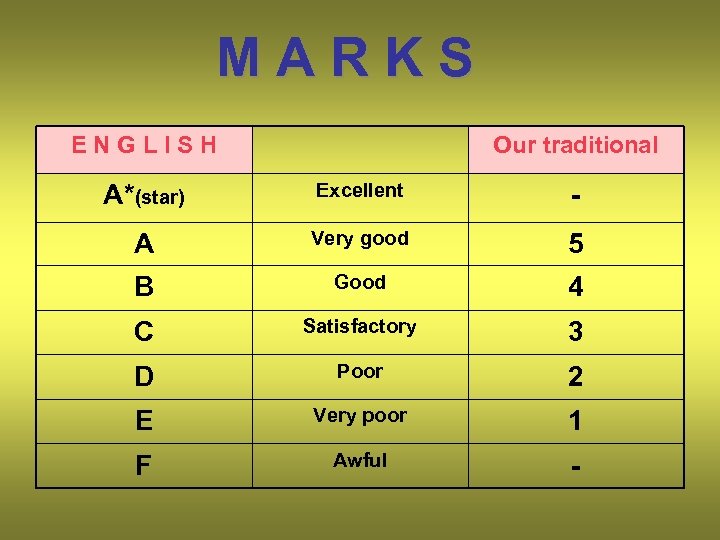 MARKS ENGLISH Our traditional А*(star) Excellent - A Very good 5 B Good 4