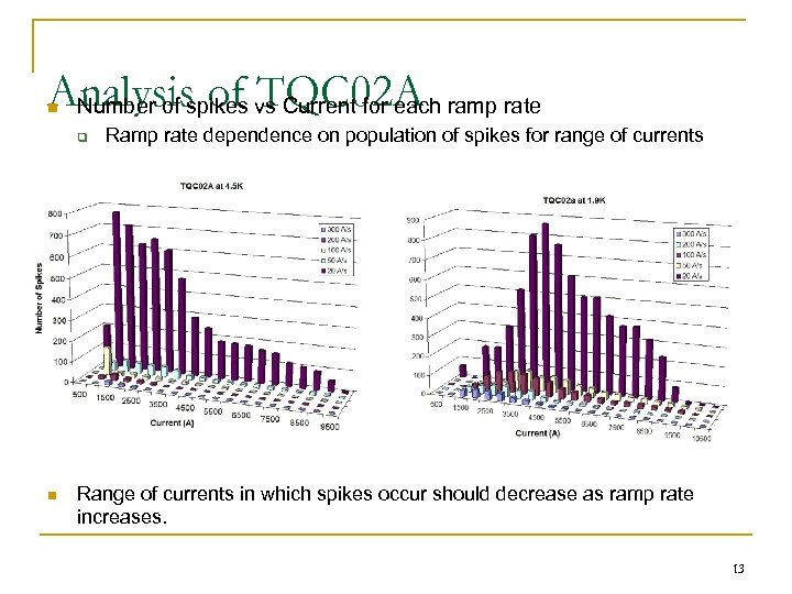 Analysisspikes vs Current for each ramp rate Number of of TQC 02 A n