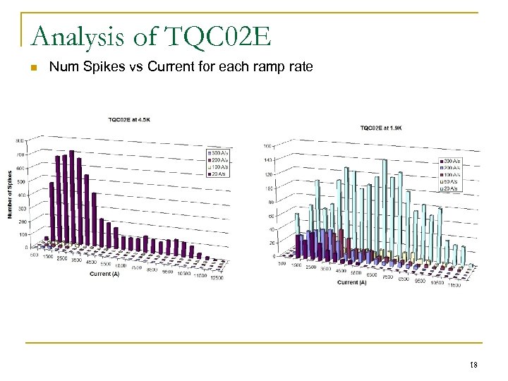 Analysis of TQC 02 E n Num Spikes vs Current for each ramp rate