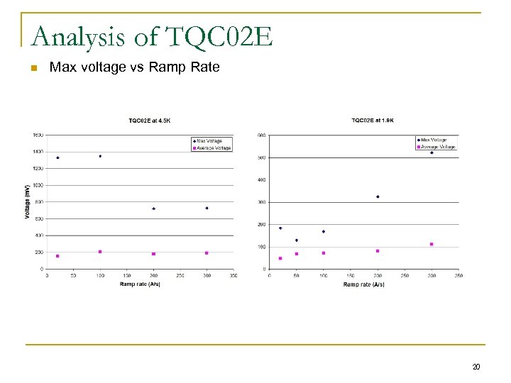 Analysis of TQC 02 E n Max voltage vs Ramp Rate 20 