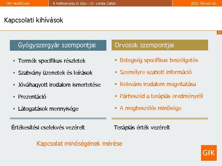 Gf. K Health. Care A hatékonyság új útjai – Dr. Lantos Zoltán 2012. február