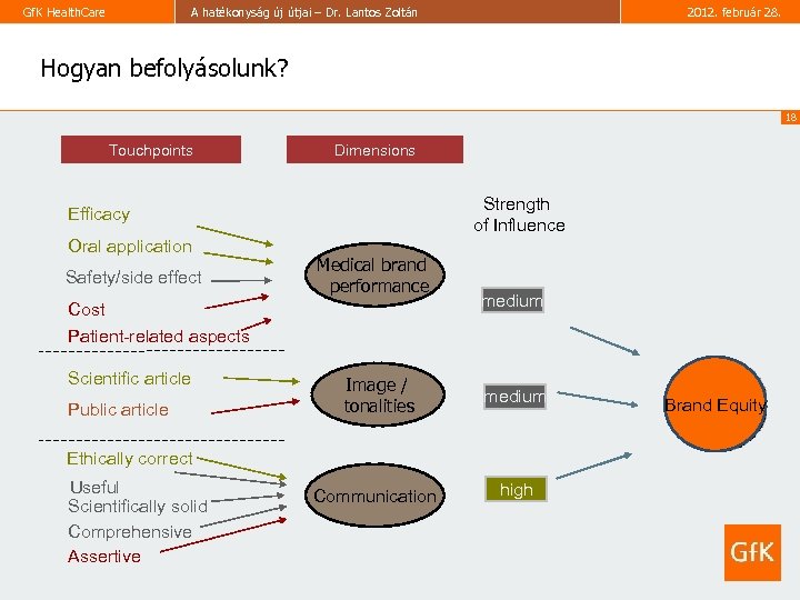 Gf. K Health. Care A hatékonyság új útjai – Dr. Lantos Zoltán 2012. február