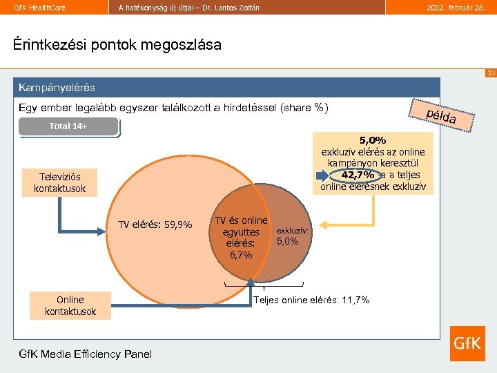 Gf. K Health. Care A hatékonyság új útjai – Dr. Lantos Zoltán 2012. február