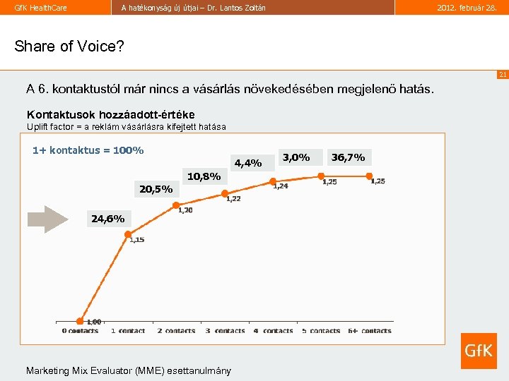Gf. K Health. Care A hatékonyság új útjai – Dr. Lantos Zoltán 2012. február