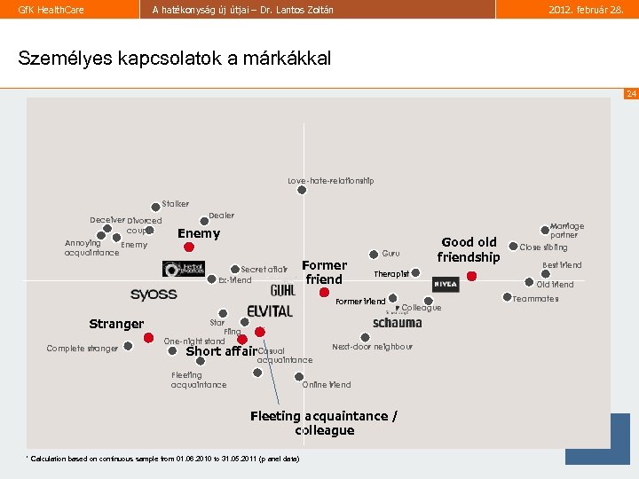 Gf. K Health. Care A hatékonyság új útjai – Dr. Lantos Zoltán 2012. február
