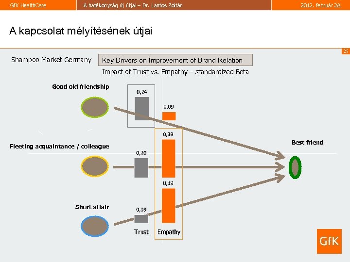 Gf. K Health. Care A hatékonyság új útjai – Dr. Lantos Zoltán 2012. február