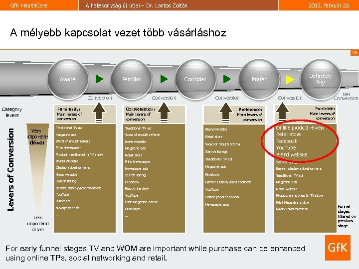 Gf. K Health. Care A hatékonyság új útjai – Dr. Lantos Zoltán 2012. február