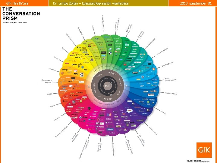 Gf. K Health. Care Dr. Lantos Zoltán – Egészségfogyasztók viselkedése 2010. szeptember 30. 