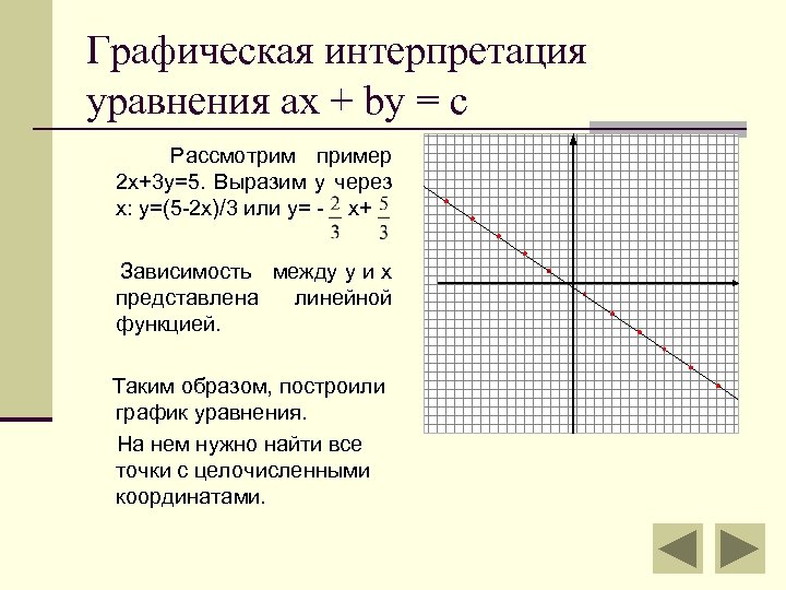 Графическая интерпретация уравнения ax + by = c Рассмотрим пример 2 x+3 y=5. Выразим