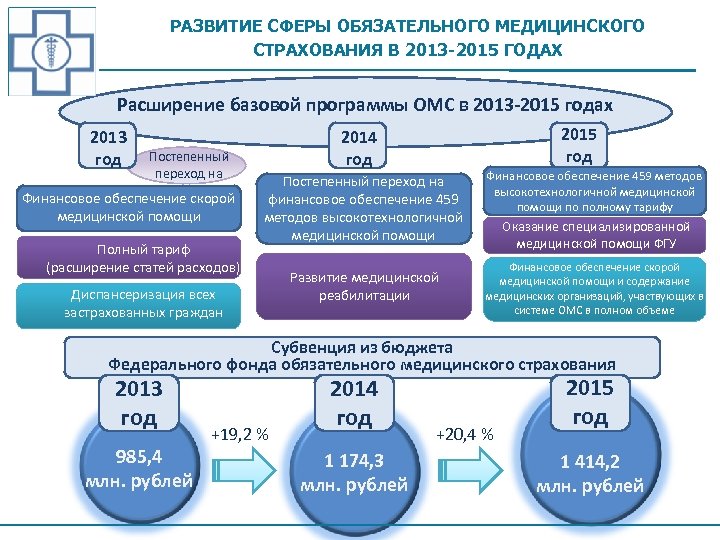 Развитие медицинского страхования в россии
