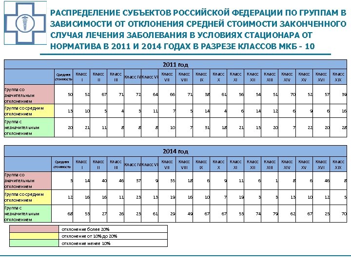РАСПРЕДЕЛЕНИЕ СУБЪЕКТОВ РОССИЙСКОЙ ФЕДЕРАЦИИ ПО ГРУППАМ В ЗАВИСИМОСТИ ОТ ОТКЛОНЕНИЯ СРЕДНЕЙ СТОИМОСТИ ЗАКОНЧЕННОГО СЛУЧАЯ