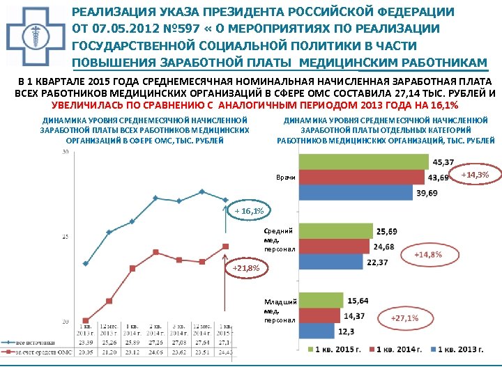 РЕАЛИЗАЦИЯ УКАЗА ПРЕЗИДЕНТА РОССИЙСКОЙ ФЕДЕРАЦИИ ОТ 07. 05. 2012 № 597 « О МЕРОПРИЯТИЯХ