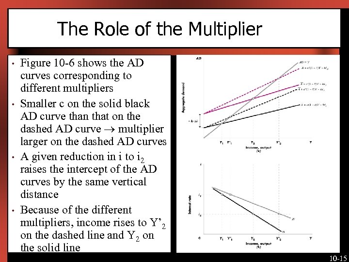 The Role of the Multiplier • • Figure 10 -6 shows the AD curves
