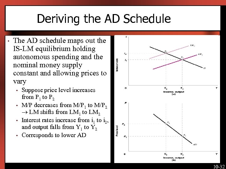 Deriving the AD Schedule • The AD schedule maps out the IS-LM equilibrium holding