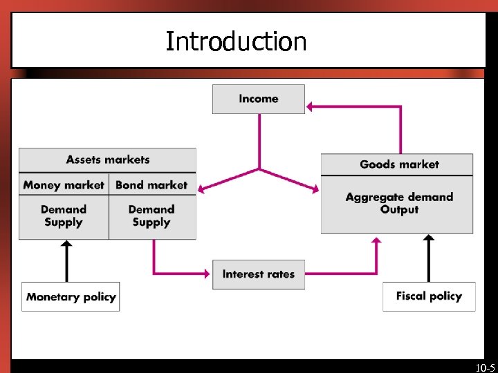 Introduction [Insert Figure 10 -3 here] 10 -5 