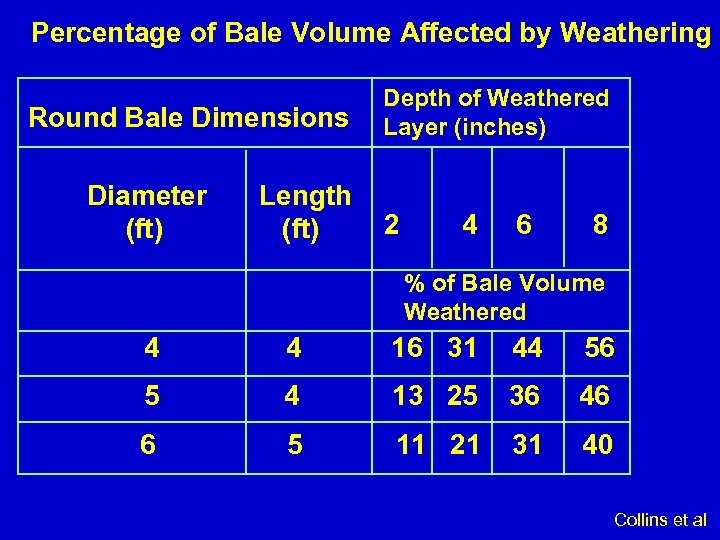 Percentage of Bale Volume Affected by Weathering Round Bale Dimensions Diameter (ft) Length (ft)