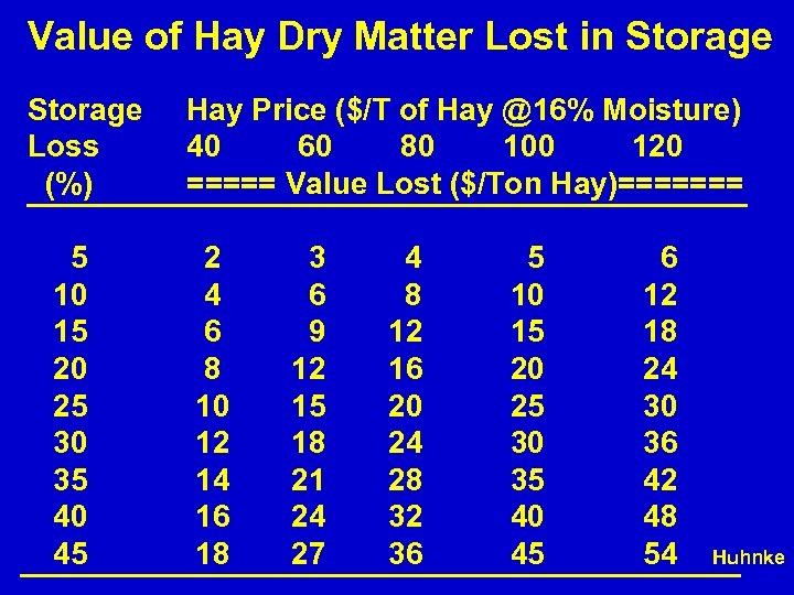Value of Hay Dry Matter Lost in Storage Loss (%) 5 10 15 20