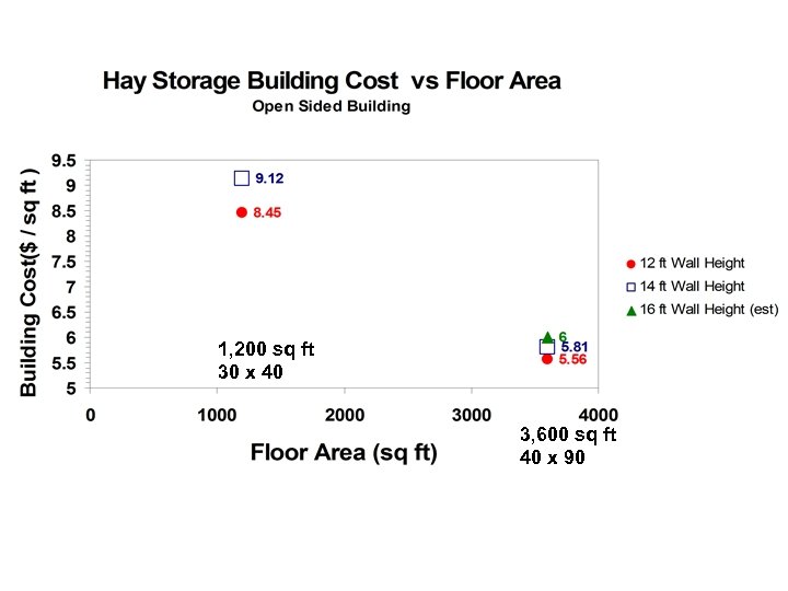 1, 200 sq ft 30 x 40 3, 600 sq ft 40 x 90