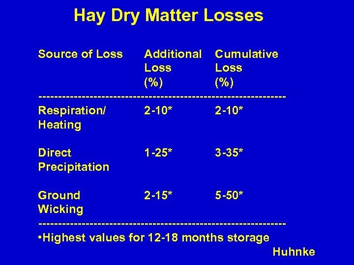 Hay Dry Matter Losses Source of Loss Additional Cumulative Loss (%) -------------------------------Respiration/ 2 -10*
