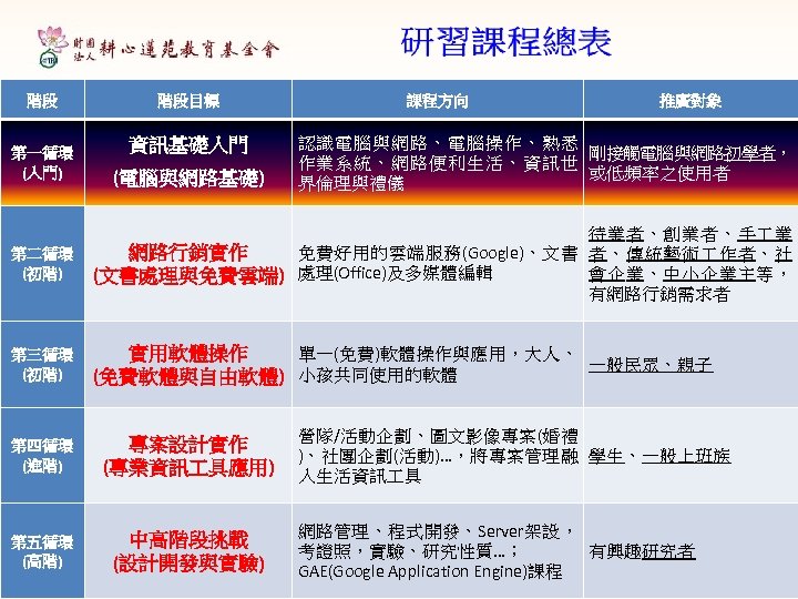 階段 第一循環 (入門) 階段目標 資訊基礎入門 (電腦與網路基礎) 課程方向 推廣對象 認識電腦與網路、電腦操作、熟悉 剛接觸電腦與網路初學者， 作業系統、網路便利生活、資訊世 或低頻率之使用者 界倫理與禮儀 第二循環