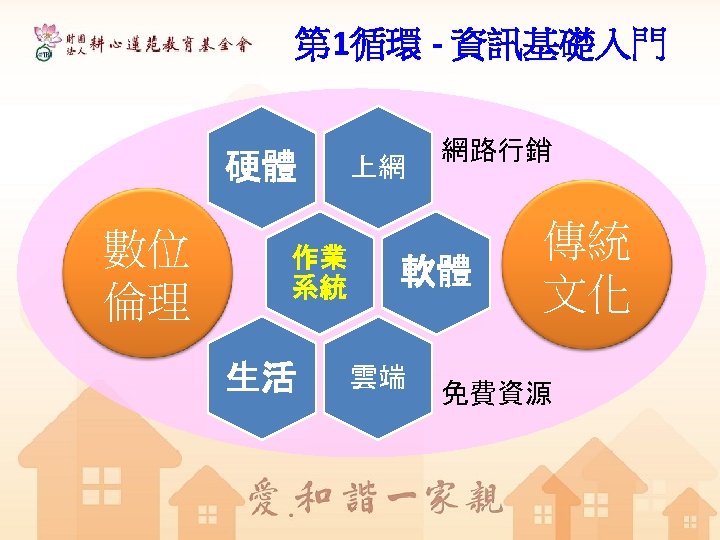 第 1循環 - 資訊基礎入門 硬體 數位 倫理 作業 系統 生活 上網 網路行銷 軟體 雲端