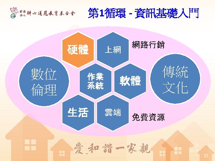 第 1循環 - 資訊基礎入門 硬體 數位 倫理 作業 系統 生活 上網 網路行銷 軟體 雲端