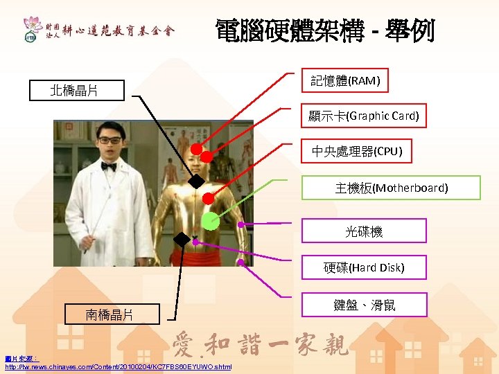 電腦硬體架構 - 舉例 北橋晶片 記憶體(RAM) 顯示卡(Graphic Card) 中央處理器(CPU) 主機板(Motherboard) 光碟機 硬碟(Hard Disk) 南橋晶片 圖片來源：