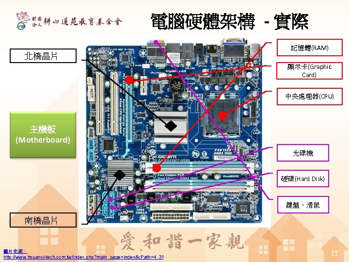 電腦硬體架構 - 實際 記憶體(RAM) 北橋晶片 顯示卡(Graphic Card) 中央處理器(CPU) 主機板 (Motherboard) 光碟機 硬碟(Hard Disk) 鍵盤、滑鼠