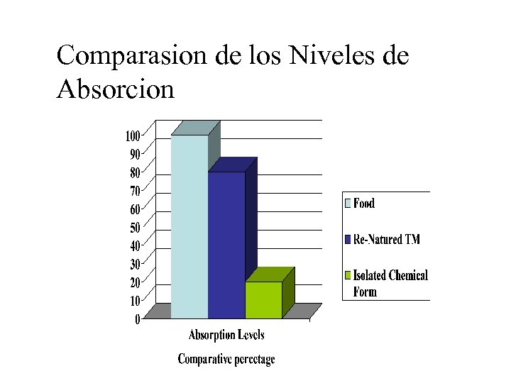 Comparasion de los Niveles de Absorcion 