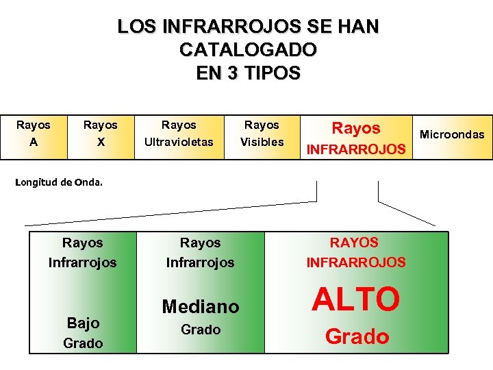 LOS INFRARROJOS SE HAN CATALOGADO EN 3 TIPOS Rayos Α Rayos X Rayos Ultravioletas