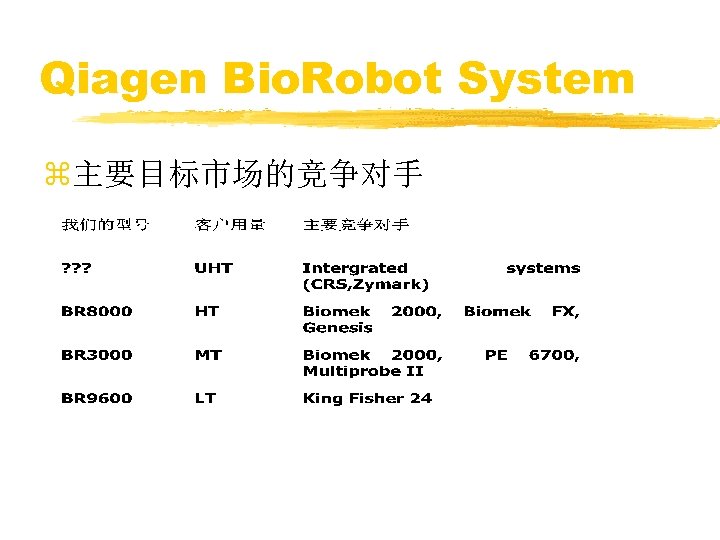 Qiagen Bio. Robot System z主要目标市场的竞争对手 