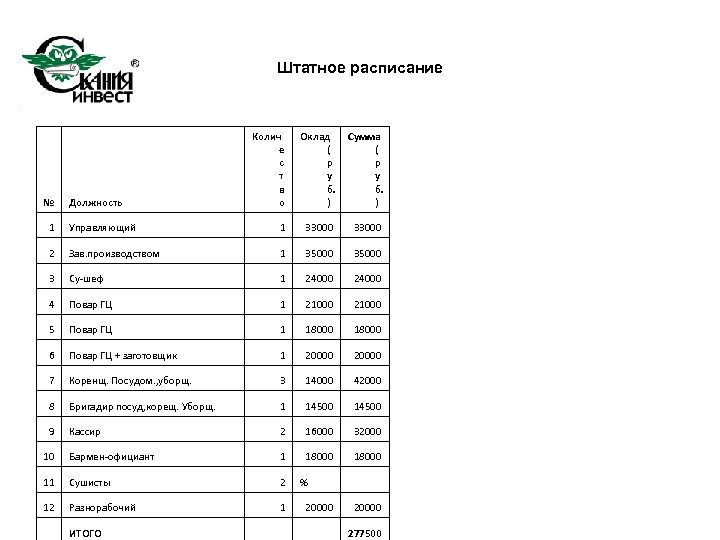 Штатное расписание № Должность Колич е с т в о Оклад ( р у