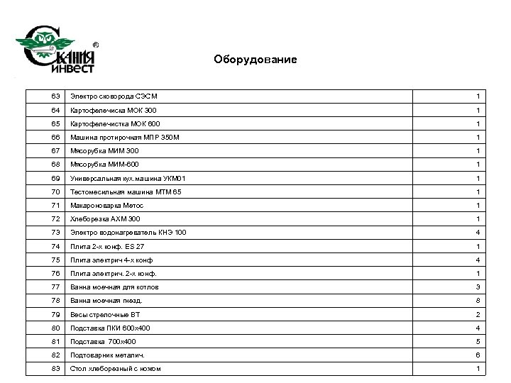 Оборудование 63 Электро сковорода СЭСМ 1 64 Картофелечиска МОК 300 1 65 Картофелечистка МОК