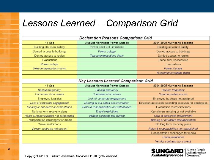 Lessons Learned – Comparison Grid 3 Copyright 2006 Sun. Gard Availability Services LP, all