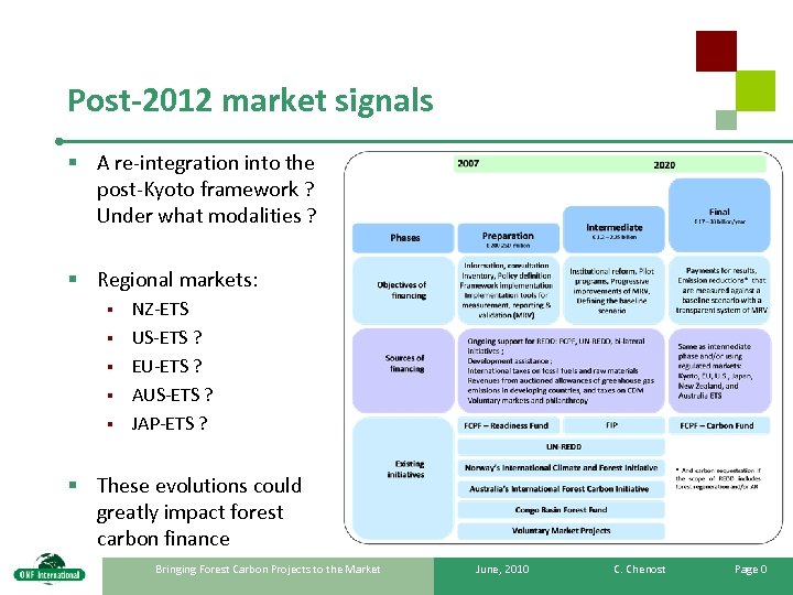 Post-2012 market signals § A re-integration into the post-Kyoto framework ? Under what modalities