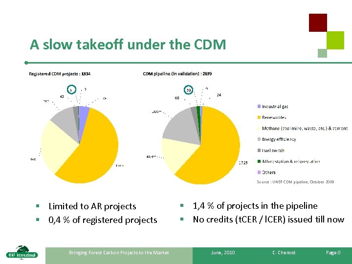 A slow takeoff under the CDM Source : UNEP CDM pipeline, October 2009 §