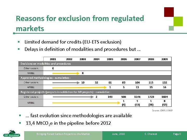 Reasons for exclusion from regulated markets § Limited demand for credits (EU-ETS exclusion) §