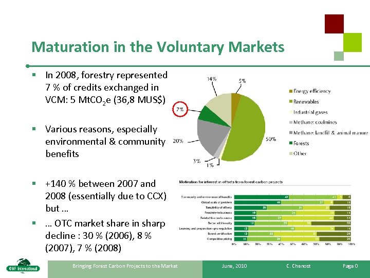 Maturation in the Voluntary Markets § In 2008, forestry represented 7 % of credits