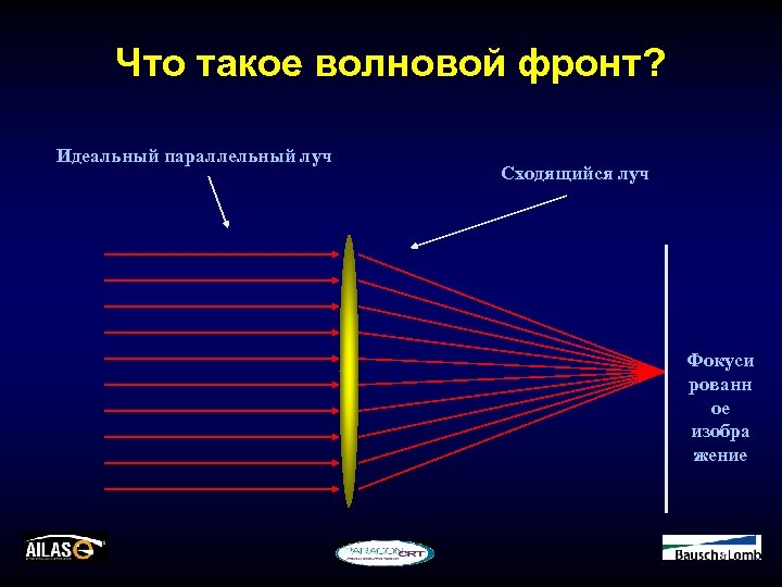 Что такое волновой фронт? Идеальный параллельный луч Сходящийся луч Фокуси рованн ое изобра жение