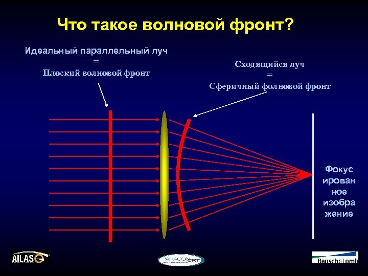 Что такое волновой фронт? Идеальный параллельный луч = Плоский волновой фронт Сходящийся луч =