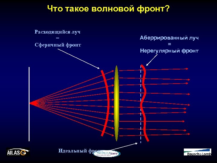 Что такое волновой фронт? Расходящийся луч = Сферичный фронт Идеальный фронт Аберрированный луч =