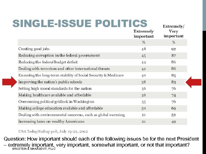 SINGLE-ISSUE POLITICS Question: How important should each of the following issues be for the