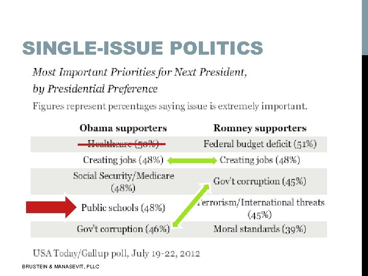 SINGLE-ISSUE POLITICS BRUSTEIN & MANASEVIT, PLLC 