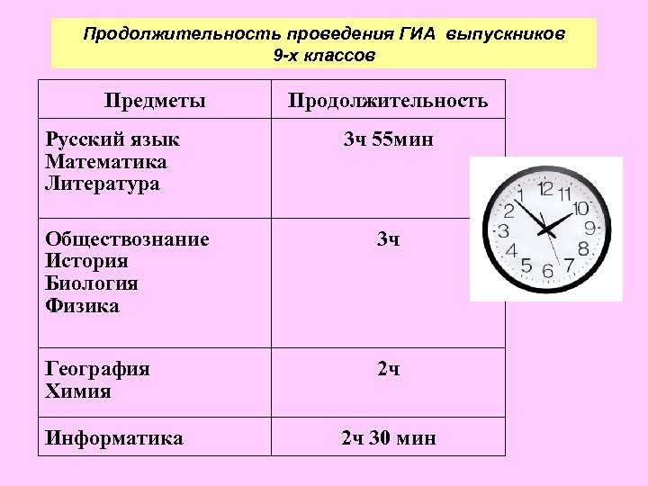 Продолжительность проведения ГИА выпускников 9 -х классов Предметы Русский язык Математика Литература Продолжительность 3