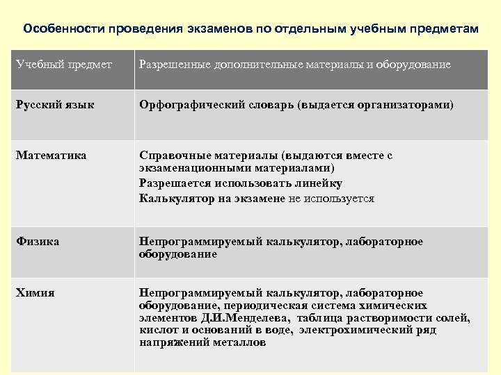 Особенности проведения экзаменов по отдельным учебным предметам Учебный предмет Разрешенные дополнительные материалы и оборудование