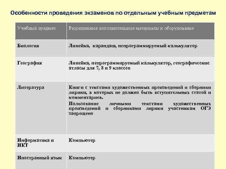 Особенности проведения экзаменов по отдельным учебным предметам Учебный предмет Разрешенные дополнительные материалы и оборудование