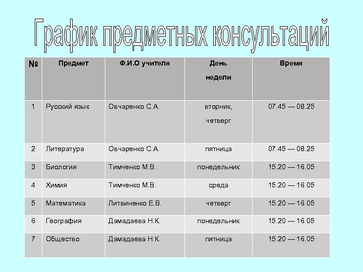 № Предмет Ф. И. О учителя День Время недели 1 Русский язык Овчаренко С.