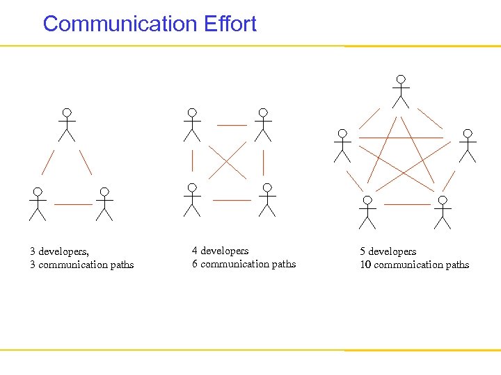 Communication Effort 3 developers, 3 communication paths 4 developers 6 communication paths 5 developers