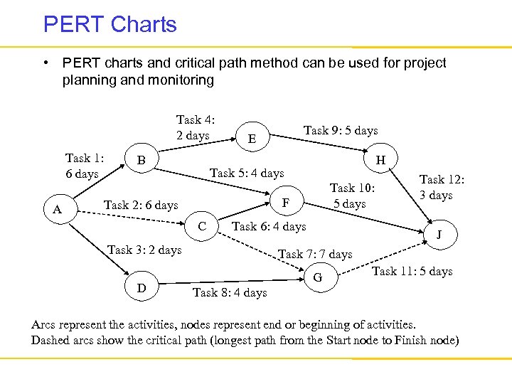 PERT Charts • PERT charts and critical path method can be used for project